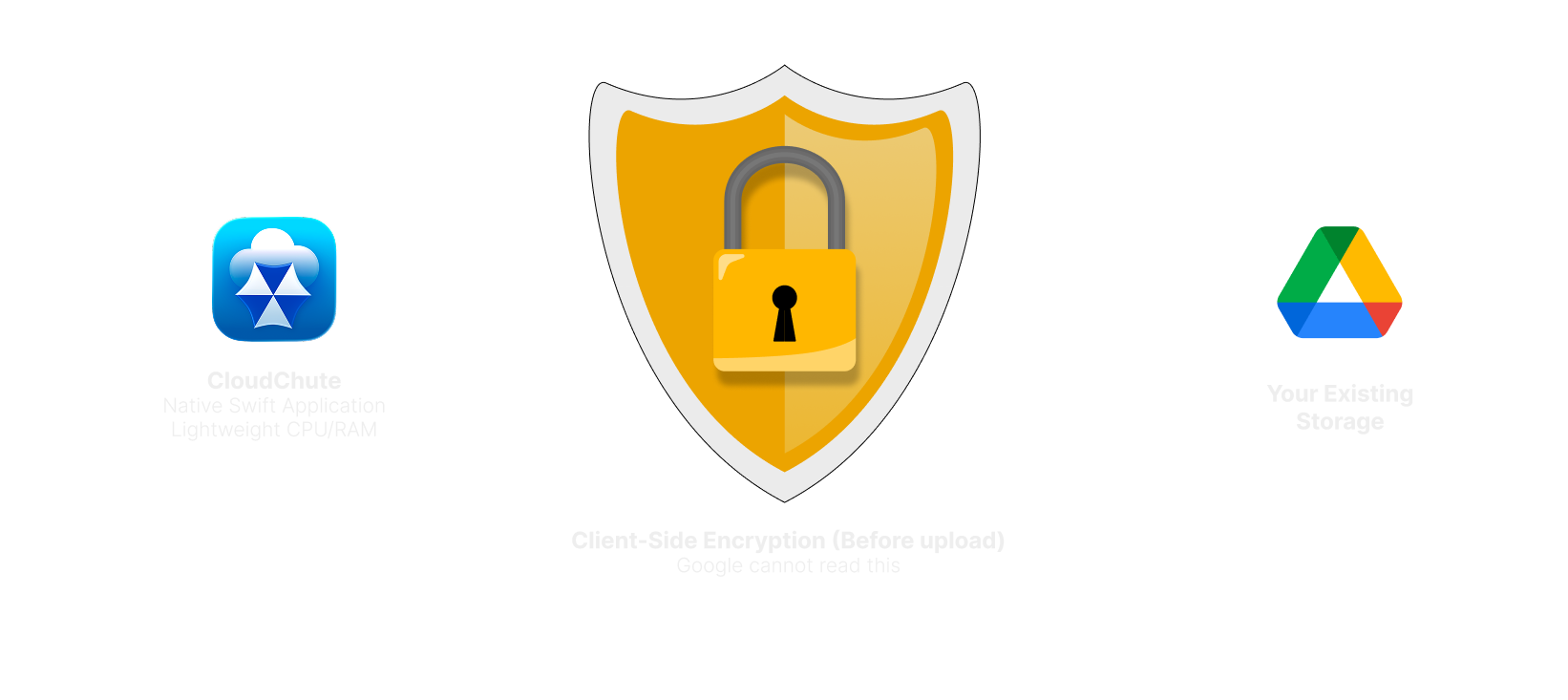 CloudChute architecture: A lightweight native app with optional client-side encryption that can be enabled at any time to ensure total privacy before your data ever touches Google Drive.