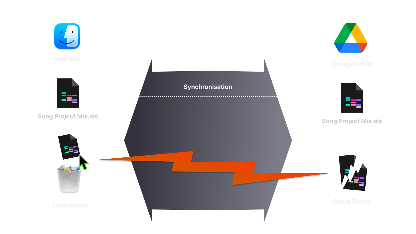 The Sync Trap: A two-way mirror that instantly replicates local deletions and file errors in your Google Drive.