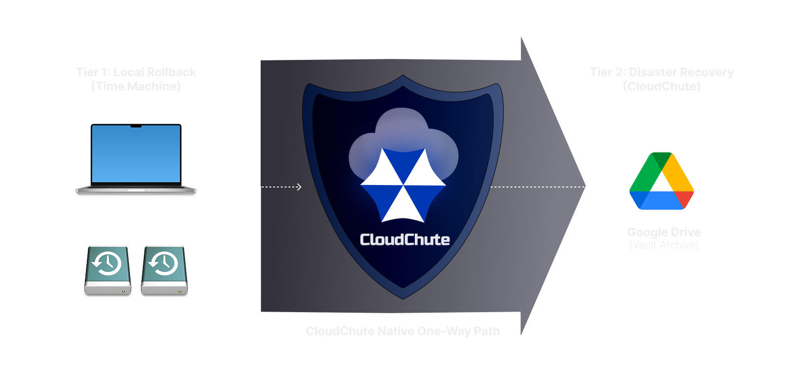 Diagram showing how to use Time Machine for local backup and CloudChute for Google Drive backup on Mac.
